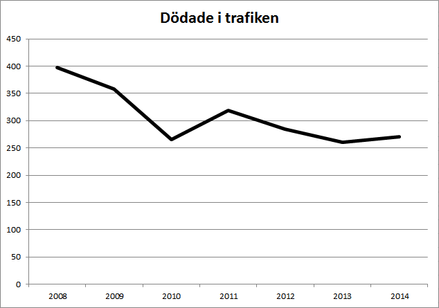 Statistik - dödade i trafiken