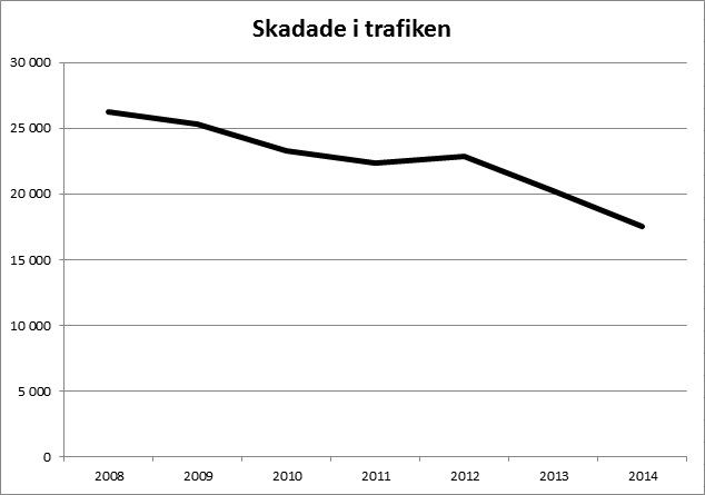 Statistik - skadade i trafiken