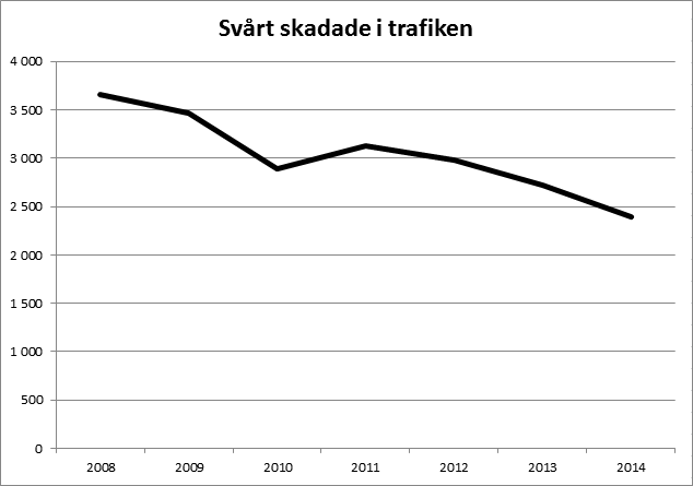 Statistik - svårt skadade i trafiken